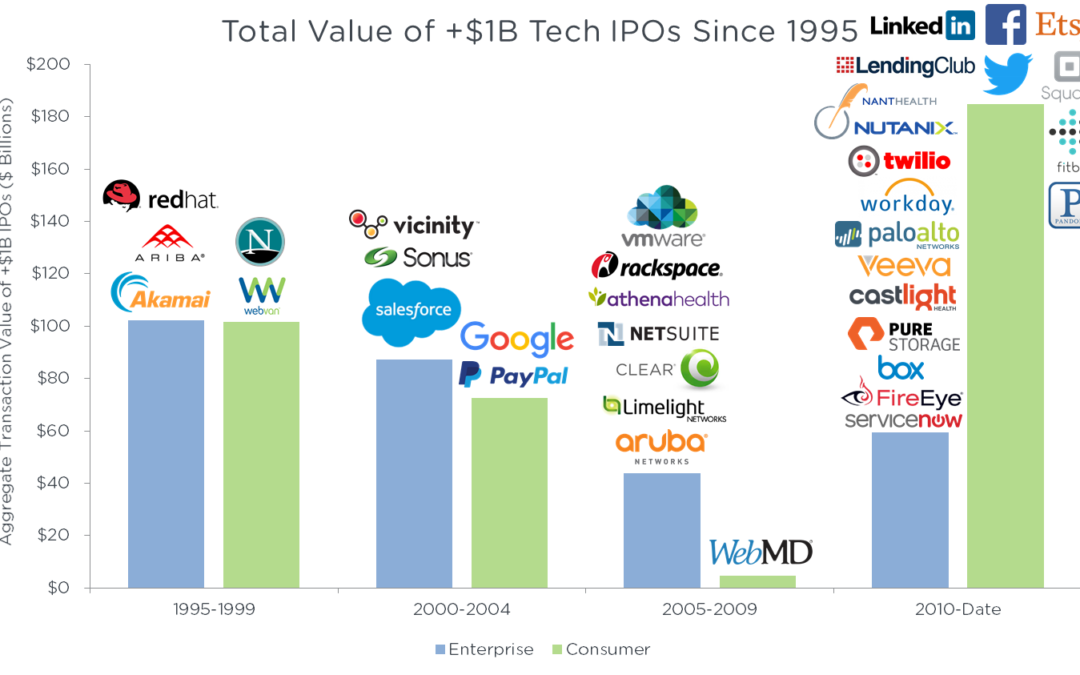 Why you probably won’t invest in the next unicorn