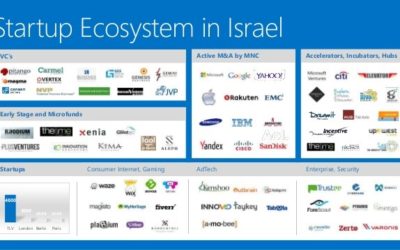 What Makes Israel’s Innovation Ecosystem So Successful