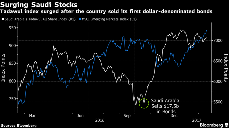 Here’s How UBS Wealth Sees the Aramco IPO Changing Middle East Markets