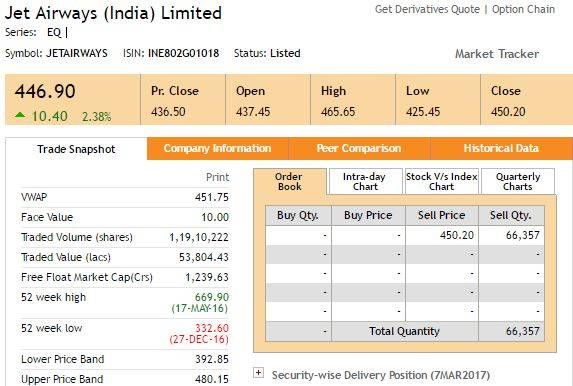 ETMarkets After Hours: D-Mart parent IPO fully subscribed on Day 1; airline stocks fly