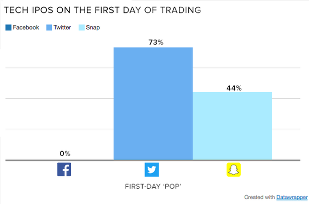 Snap debut is strong, but can the hot startup go the distance?