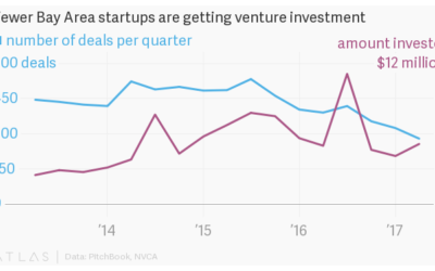 If you want venture investment in 2017, you should be big or successful already