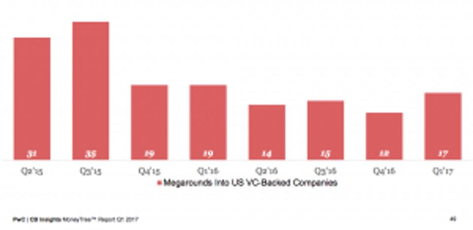Megadeals Drive Uptick In Venture Investment, But VCs Remain Cautious
