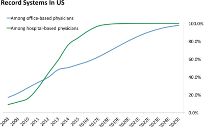 Healthtech startups face uncertain future