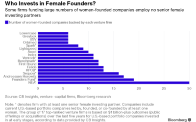 At Top VC Firms, More Women Partners Doesn’t Mean More Women Funded