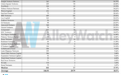These are the NYC Venture Capital Firms That Lead Funding Rounds Most Often
